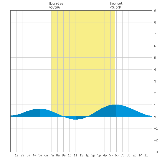 Cornfield Creek tide chart for Monday, February 16, 2026
