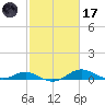 Cornfield Creek tide chart for Tuesday, February 17, 2026