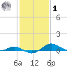 Cornfield Creek tide chart for Sunday, February 1, 2026
