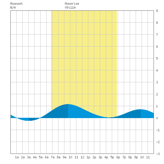 Cornfield Creek tide chart for Sunday, February 22, 2026
