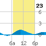 Cornfield Creek tide chart for Monday, February 23, 2026