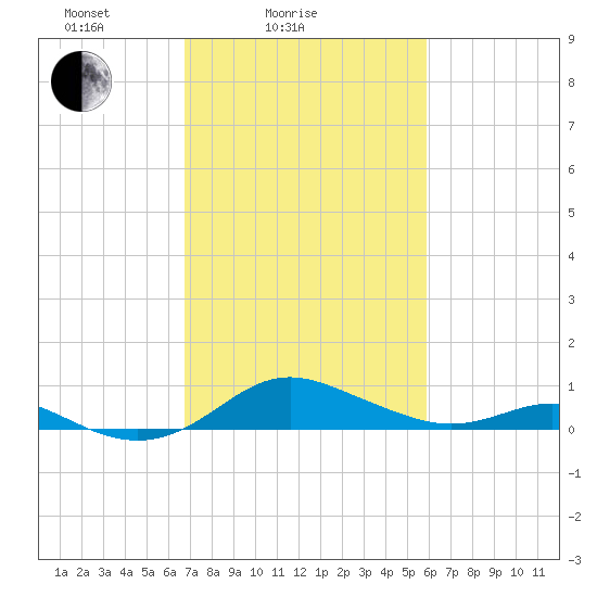Cornfield Creek tide chart for Tuesday, February 24, 2026