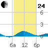 Cornfield Creek tide chart for Tuesday, February 24, 2026