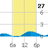 Cornfield Creek tide chart for Friday, February 27, 2026