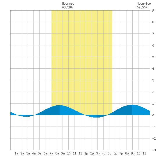 Cornfield Creek tide chart for Thursday, February 5, 2026