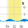 Cornfield Creek tide chart for Thursday, February 5, 2026