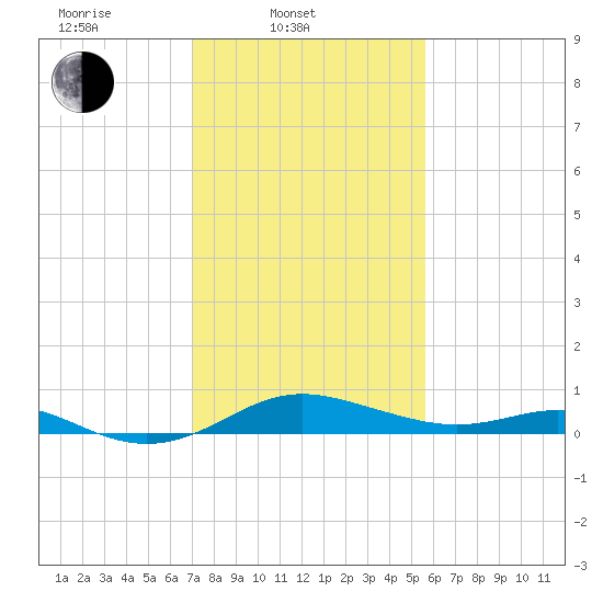 Cornfield Creek tide chart for Monday, February 9, 2026