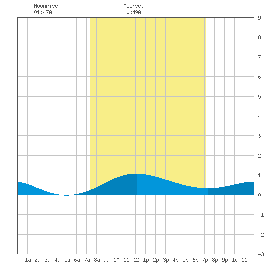 Cornfield Creek tide chart for Tuesday, March 10, 2026