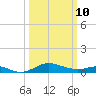 Cornfield Creek tide chart for Tuesday, March 10, 2026