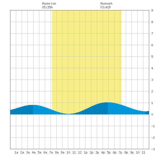 Cornfield Creek tide chart for Sunday, March 15, 2026
