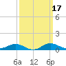 Cornfield Creek tide chart for Tuesday, March 17, 2026