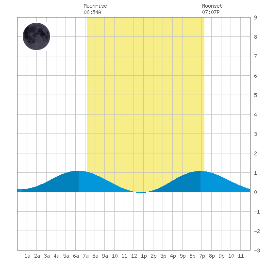 Cornfield Creek tide chart for Wednesday, March 18, 2026