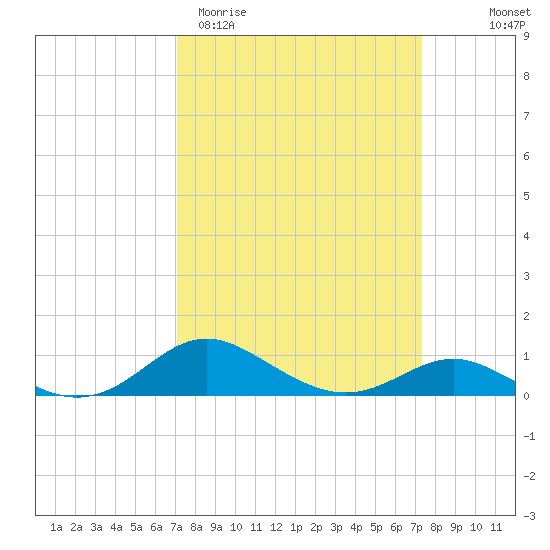 Cornfield Creek tide chart for Saturday, March 21, 2026