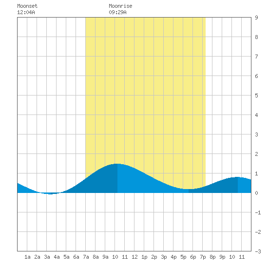 Cornfield Creek tide chart for Monday, March 23, 2026