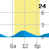 Cornfield Creek tide chart for Tuesday, March 24, 2026