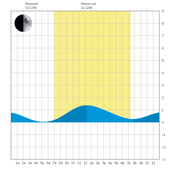 Cornfield Creek tide chart for Wednesday, March 25, 2026