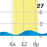 Cornfield Creek tide chart for Friday, March 27, 2026