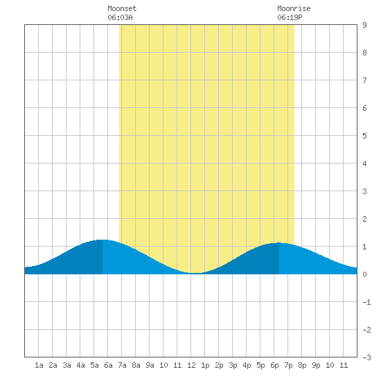 Cornfield Creek tide chart for Tuesday, March 31, 2026