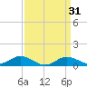 Cornfield Creek tide chart for Tuesday, March 31, 2026