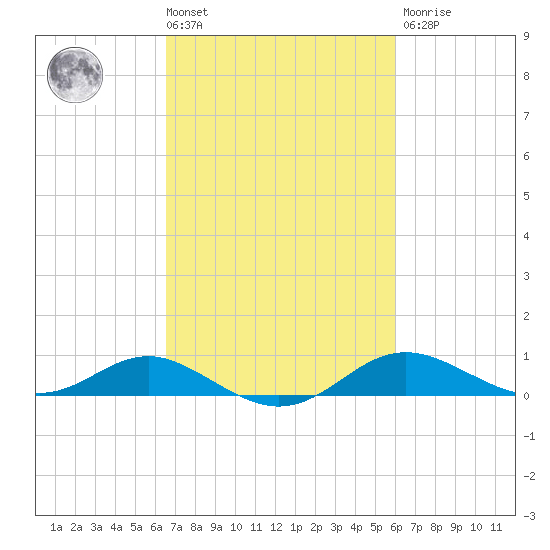Cornfield Creek tide chart for Tuesday, March 3, 2026