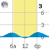 Cornfield Creek tide chart for Tuesday, March 3, 2026