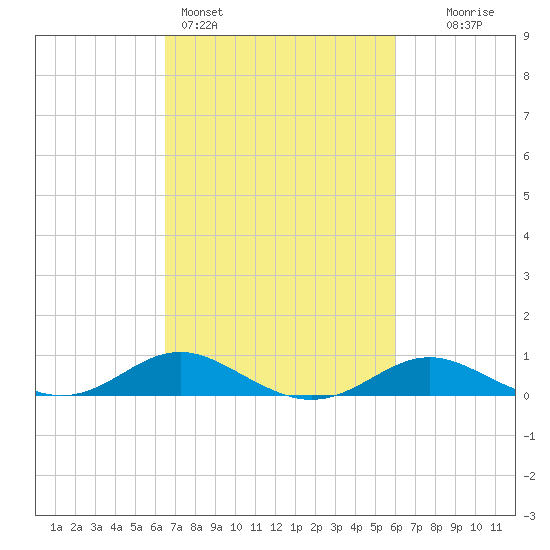 Cornfield Creek tide chart for Thursday, March 5, 2026