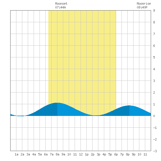 Cornfield Creek tide chart for Friday, March 6, 2026