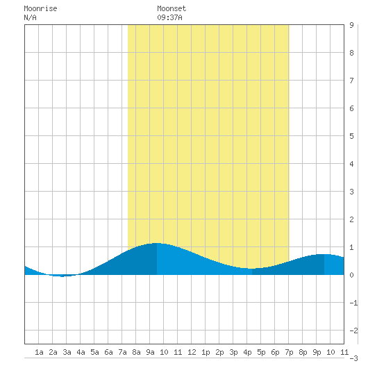 Cornfield Creek tide chart for Sunday, March 8, 2026