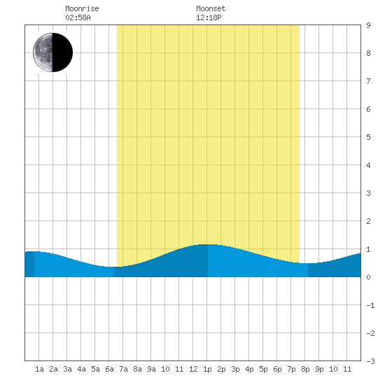 Cornfield Creek tide chart for Friday, April 10, 2026