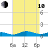 Cornfield Creek tide chart for Friday, April 10, 2026