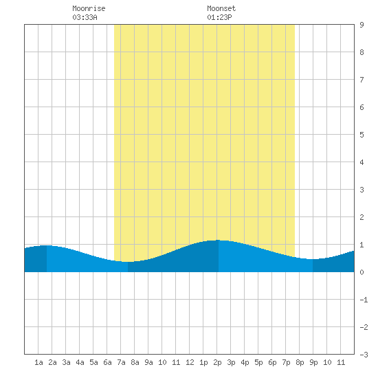 Cornfield Creek tide chart for Saturday, April 11, 2026