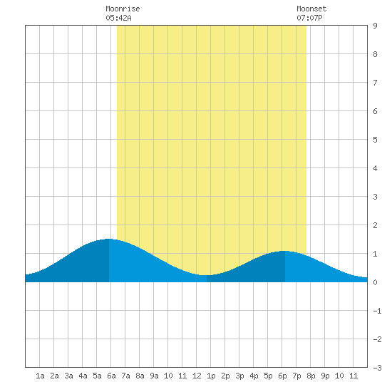 Cornfield Creek tide chart for Thursday, April 16, 2026
