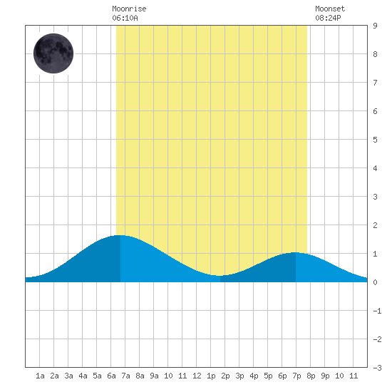 Cornfield Creek tide chart for Friday, April 17, 2026