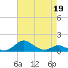 Cornfield Creek tide chart for Sunday, April 19, 2026