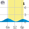 Cornfield Creek tide chart for Wednesday, April 1, 2026