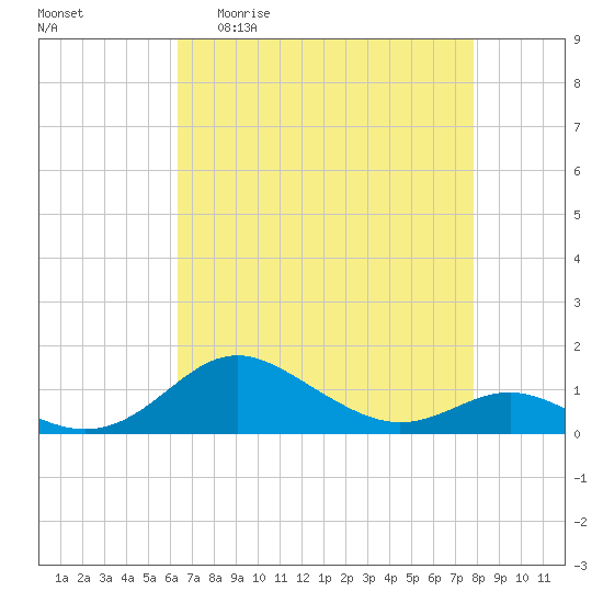 Cornfield Creek tide chart for Monday, April 20, 2026