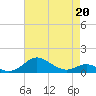 Cornfield Creek tide chart for Monday, April 20, 2026