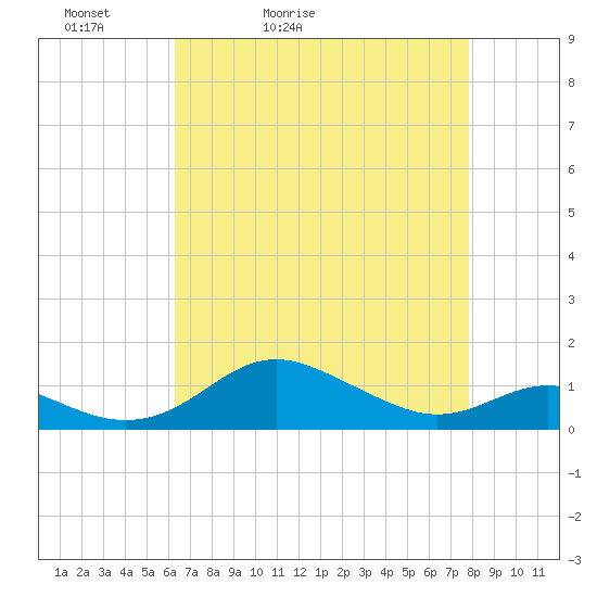 Cornfield Creek tide chart for Wednesday, April 22, 2026