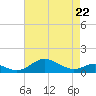 Cornfield Creek tide chart for Wednesday, April 22, 2026