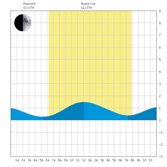 Cornfield Creek tide chart for Thursday, April 23, 2026