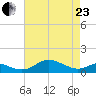 Cornfield Creek tide chart for Thursday, April 23, 2026
