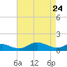 Cornfield Creek tide chart for Friday, April 24, 2026