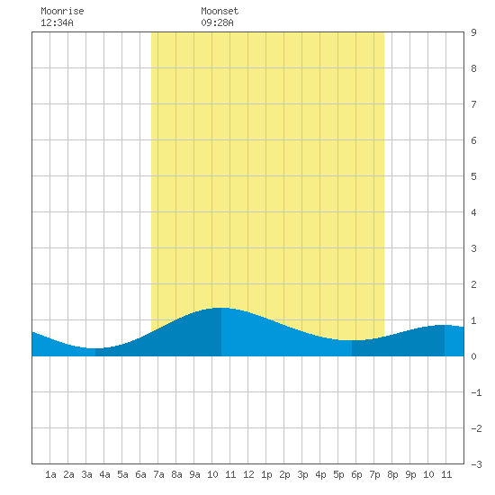 Cornfield Creek tide chart for Tuesday, April 7, 2026