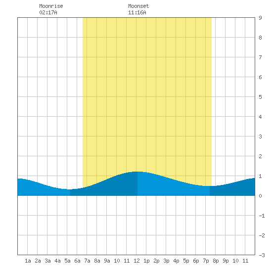 Cornfield Creek tide chart for Thursday, April 9, 2026
