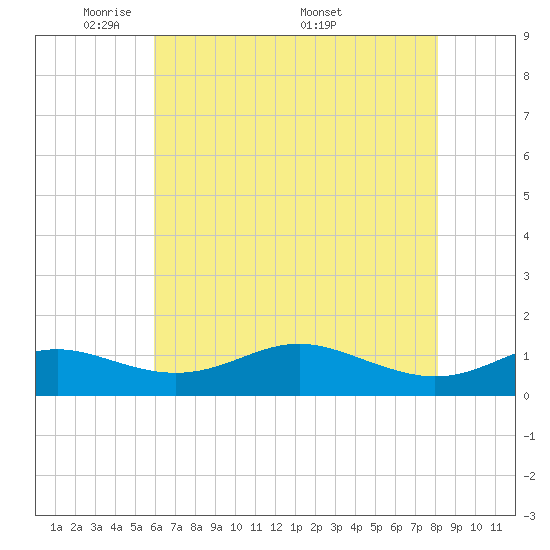 Cornfield Creek tide chart for Sunday, May 10, 2026