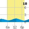 Cornfield Creek tide chart for Sunday, May 10, 2026
