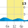 Cornfield Creek tide chart for Wednesday, May 13, 2026