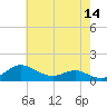 Cornfield Creek tide chart for Thursday, May 14, 2026