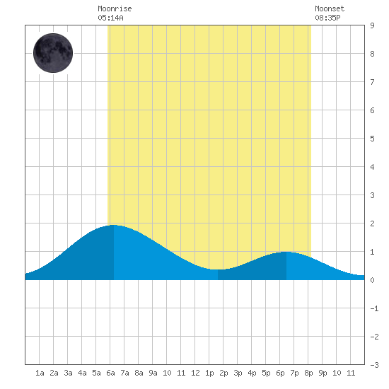 Cornfield Creek tide chart for Saturday, May 16, 2026