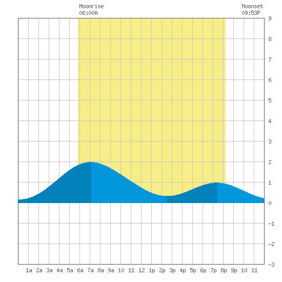 Cornfield Creek tide chart for Sunday, May 17, 2026